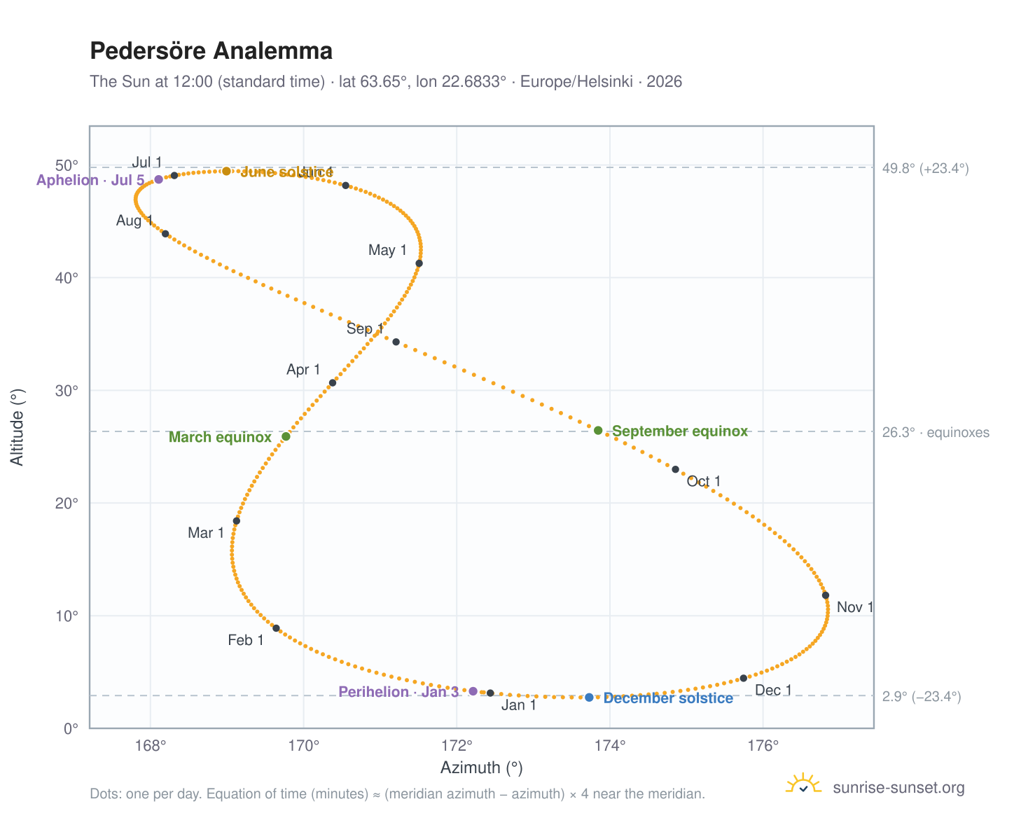 Pedersöre analemma chart: the Sun at 12:00 (standard time) through the year