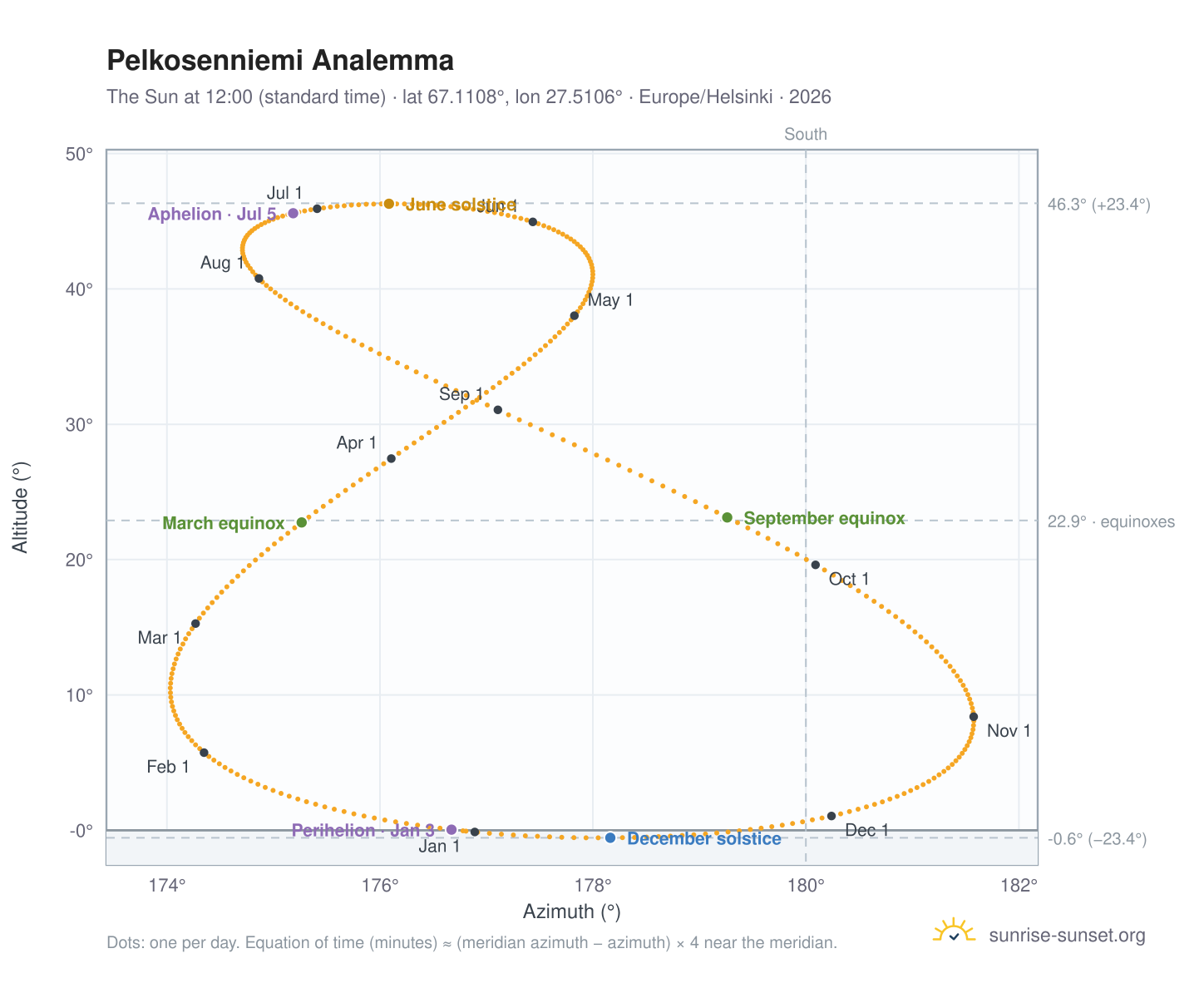 Pelkosenniemi analemma chart: the Sun at 12:00 (standard time) through the year