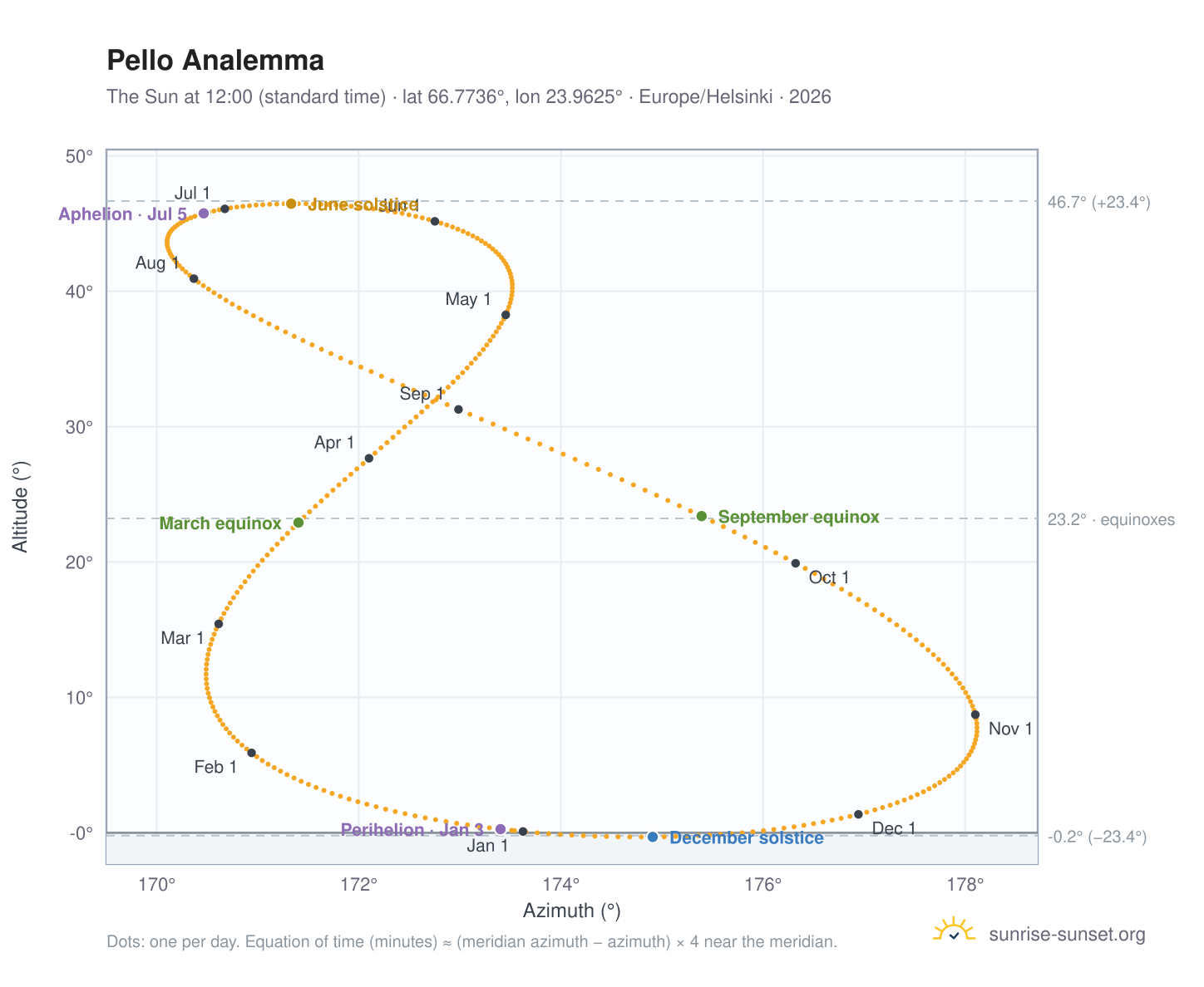 Pello analemma chart: the Sun at 12:00 (standard time) through the year