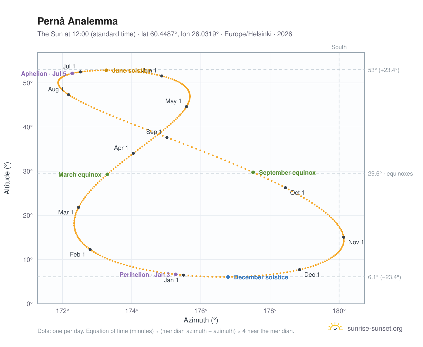 Pernå analemma chart: the Sun at 12:00 (standard time) through the year