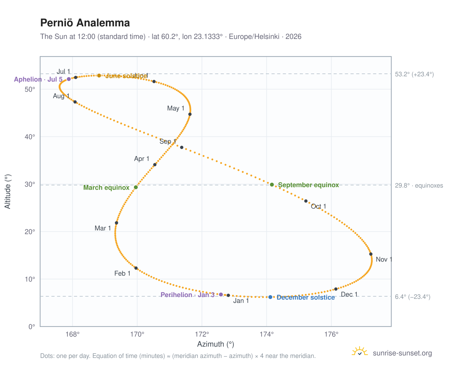 Perniö analemma chart: the Sun at 12:00 (standard time) through the year