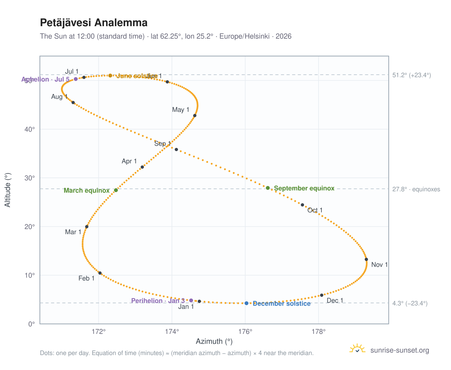 Petäjävesi analemma chart: the Sun at 12:00 (standard time) through the year