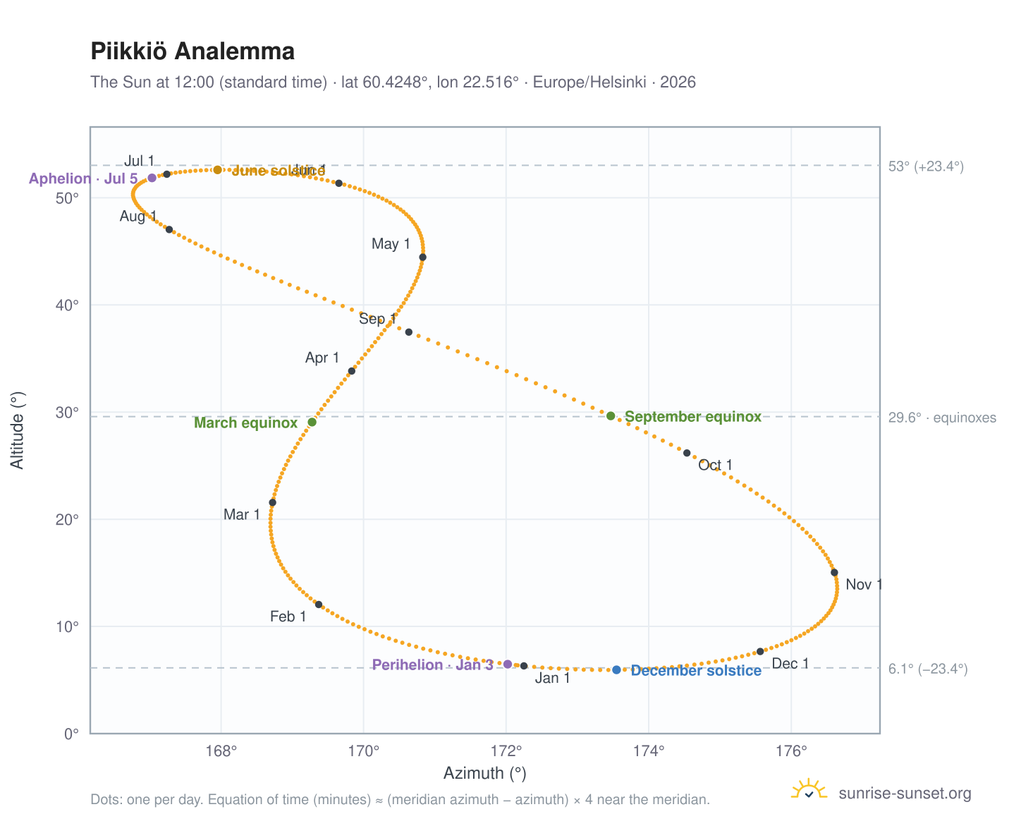 Piikkiö analemma chart: the Sun at 12:00 (standard time) through the year
