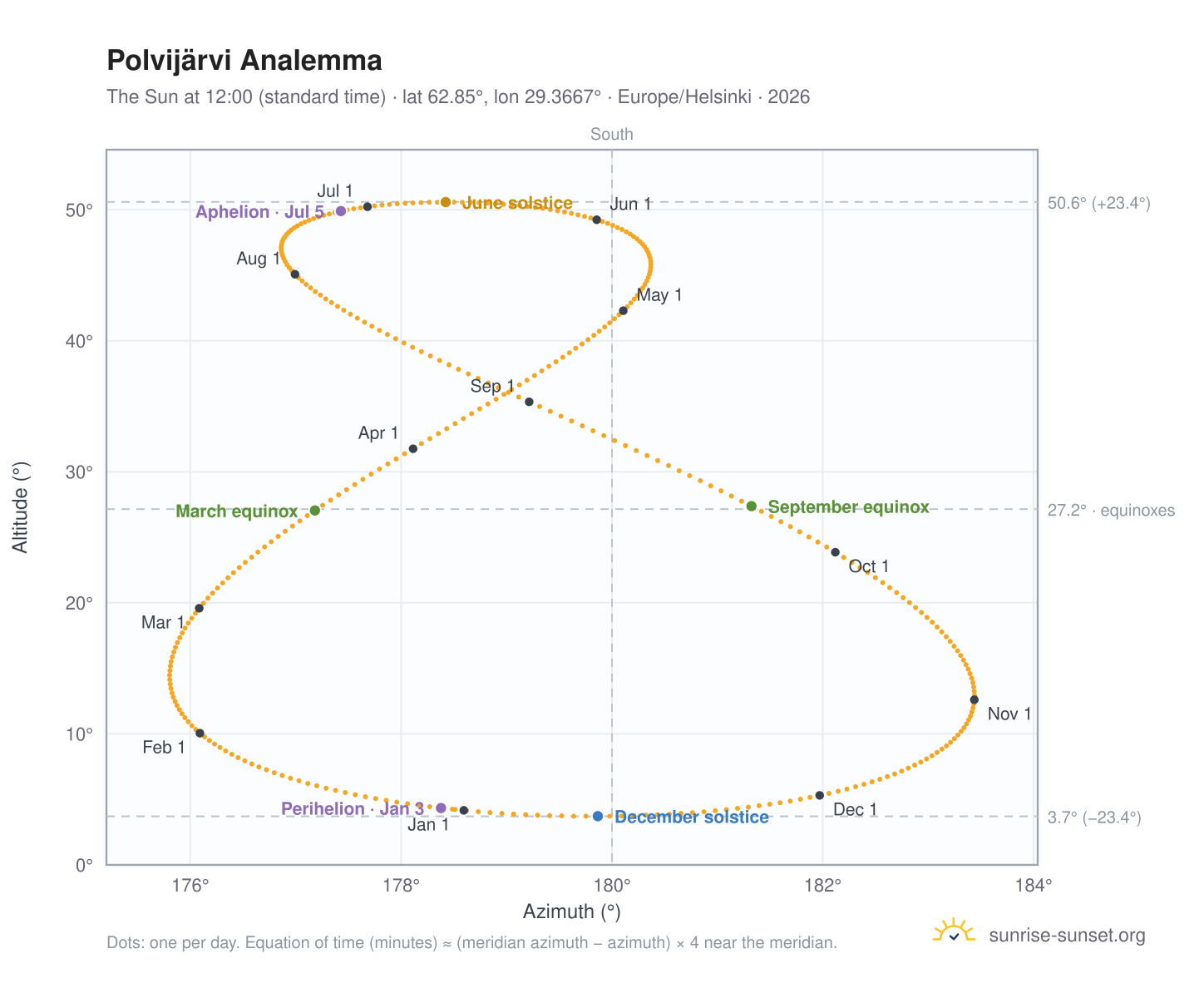 Polvijärvi analemma chart: the Sun at 12:00 (standard time) through the year