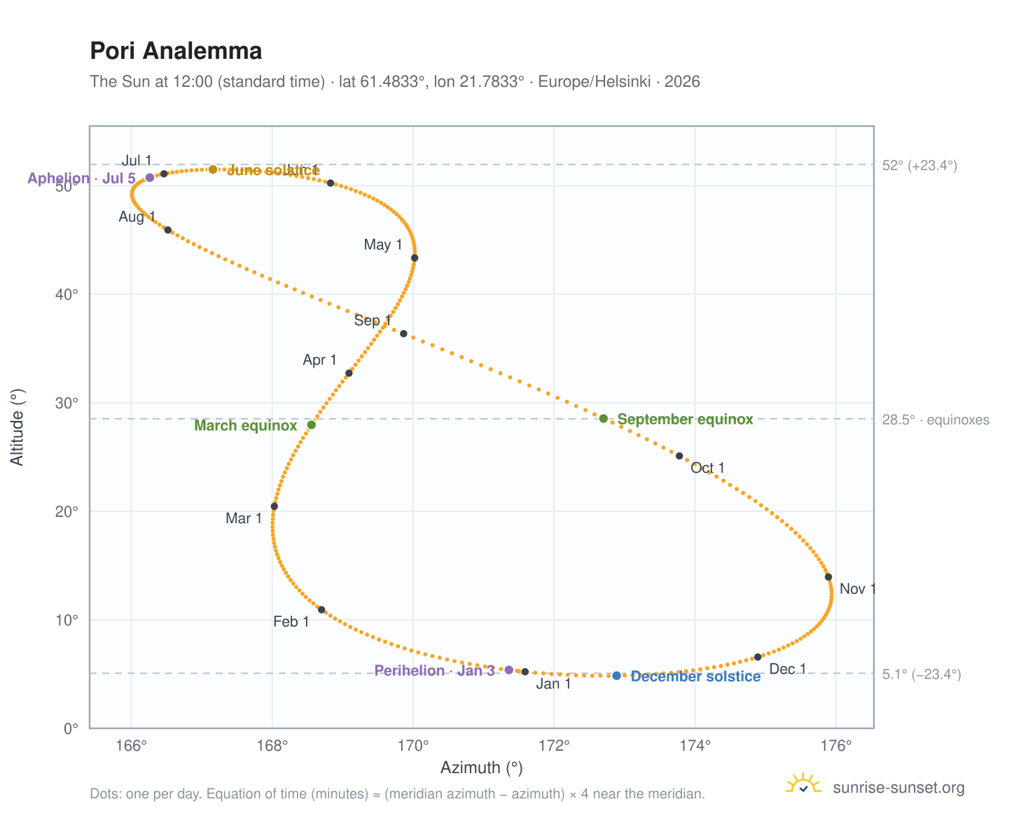 Pori analemma chart: the Sun at 12:00 (standard time) through the year