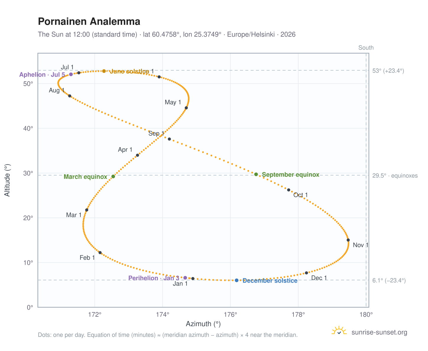 Pornainen analemma chart: the Sun at 12:00 (standard time) through the year