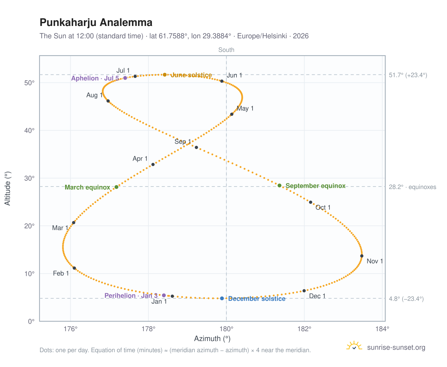 Punkaharju analemma chart: the Sun at 12:00 (standard time) through the year