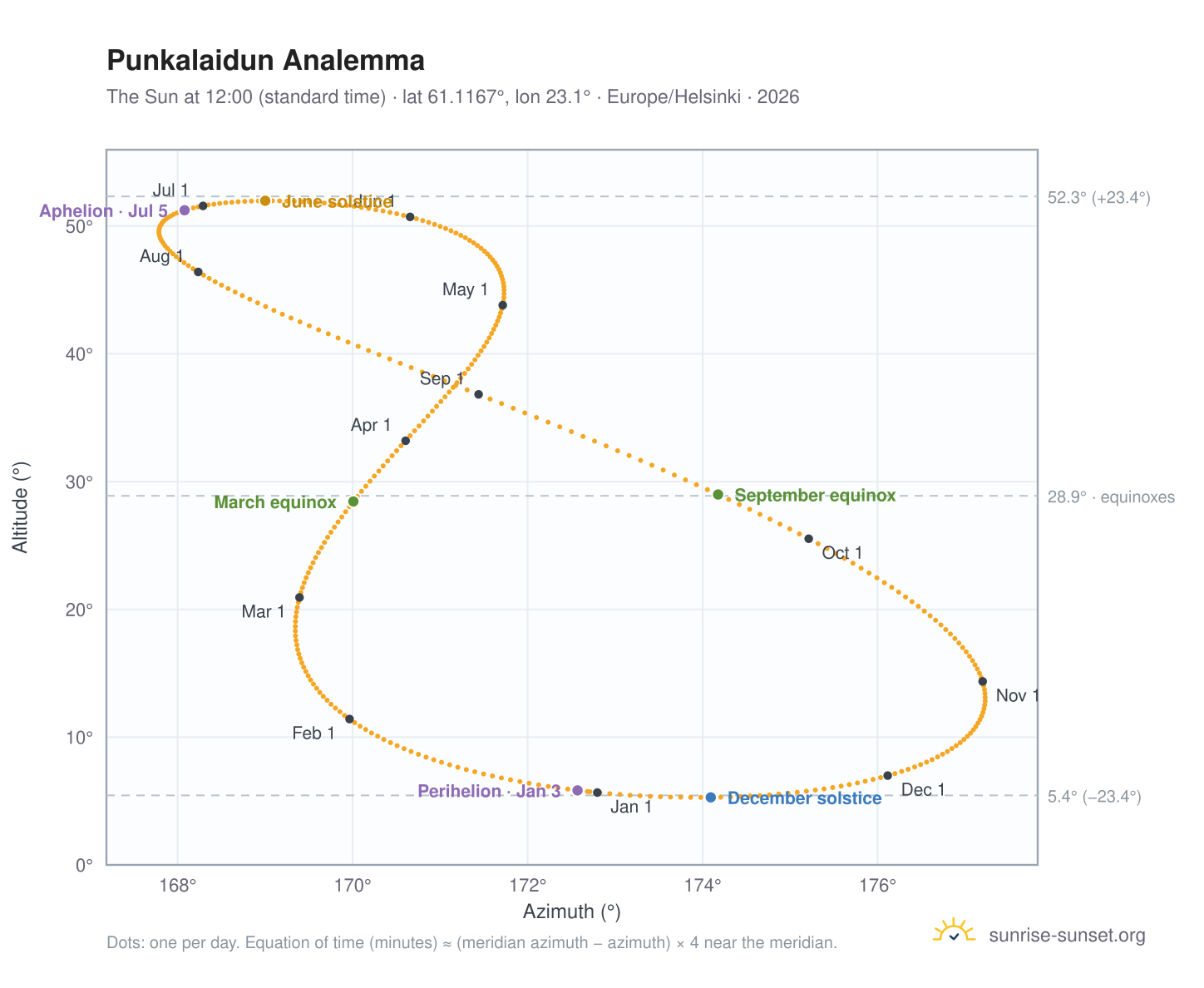 Punkalaidun analemma chart: the Sun at 12:00 (standard time) through the year