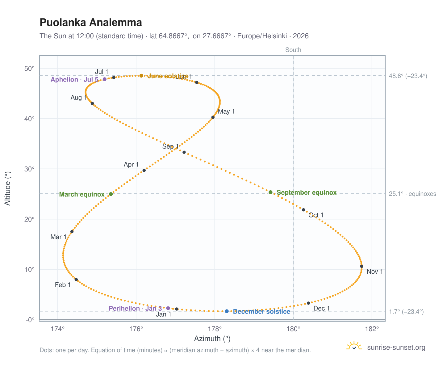 Puolanka analemma chart: the Sun at 12:00 (standard time) through the year
