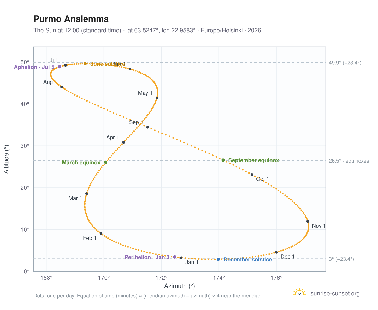 Purmo analemma chart: the Sun at 12:00 (standard time) through the year