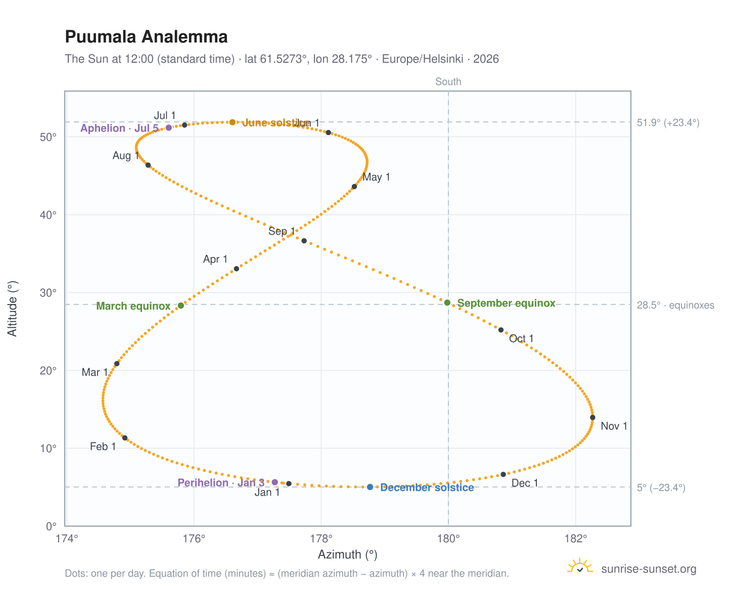 Puumala analemma chart: the Sun at 12:00 (standard time) through the year