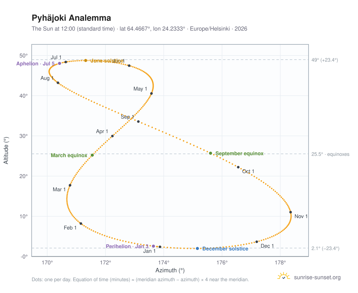 Pyhäjoki analemma chart: the Sun at 12:00 (standard time) through the year