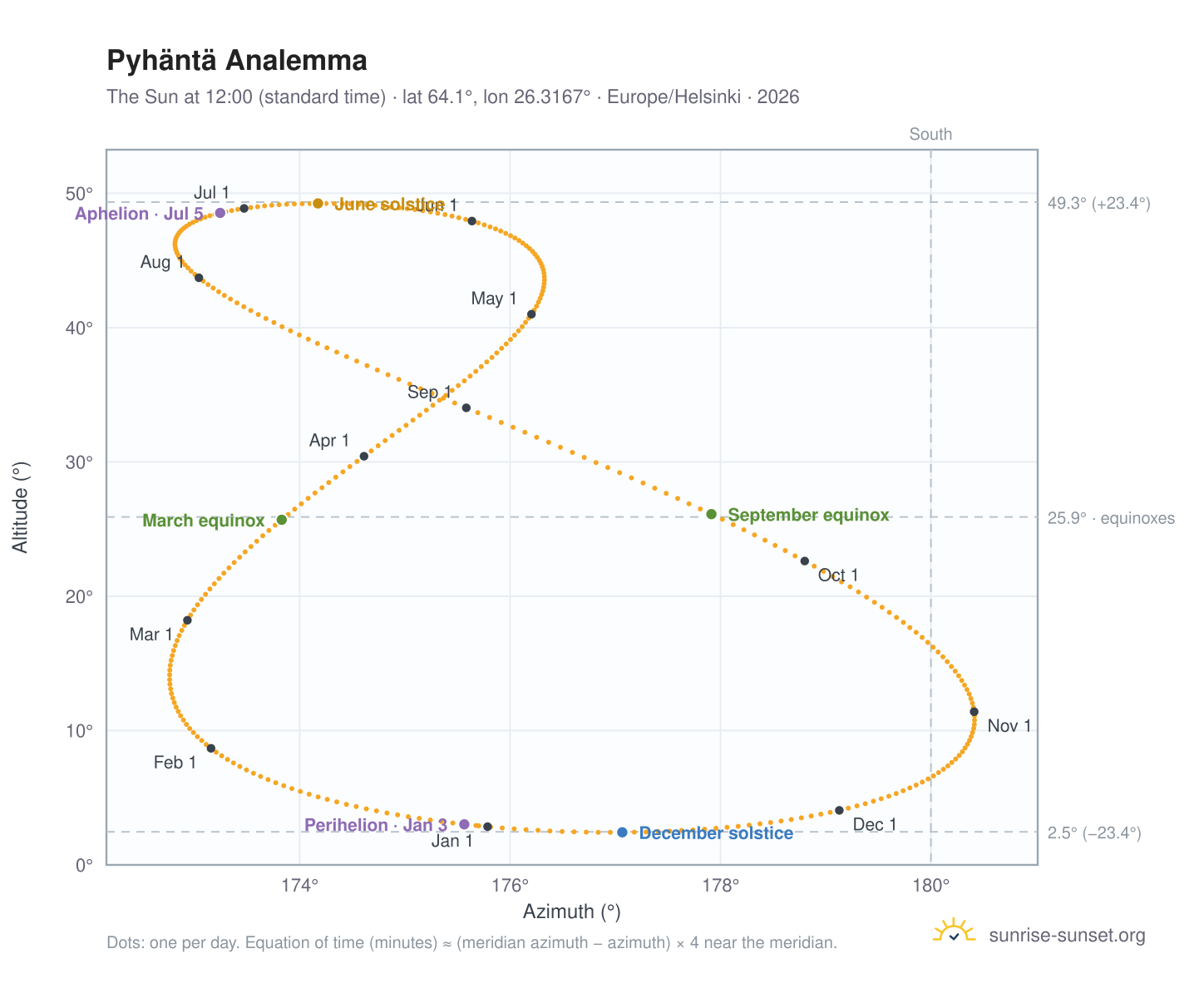 Pyhäntä analemma chart: the Sun at 12:00 (standard time) through the year
