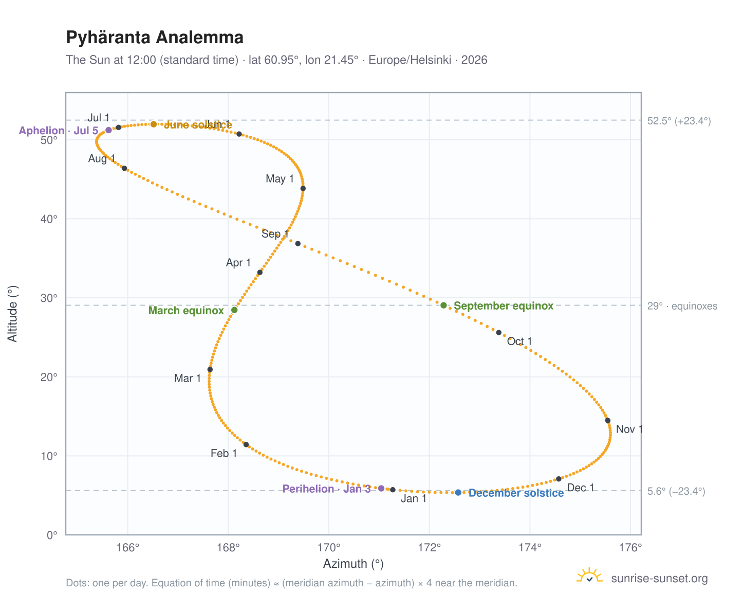 Pyhäranta analemma chart: the Sun at 12:00 (standard time) through the year