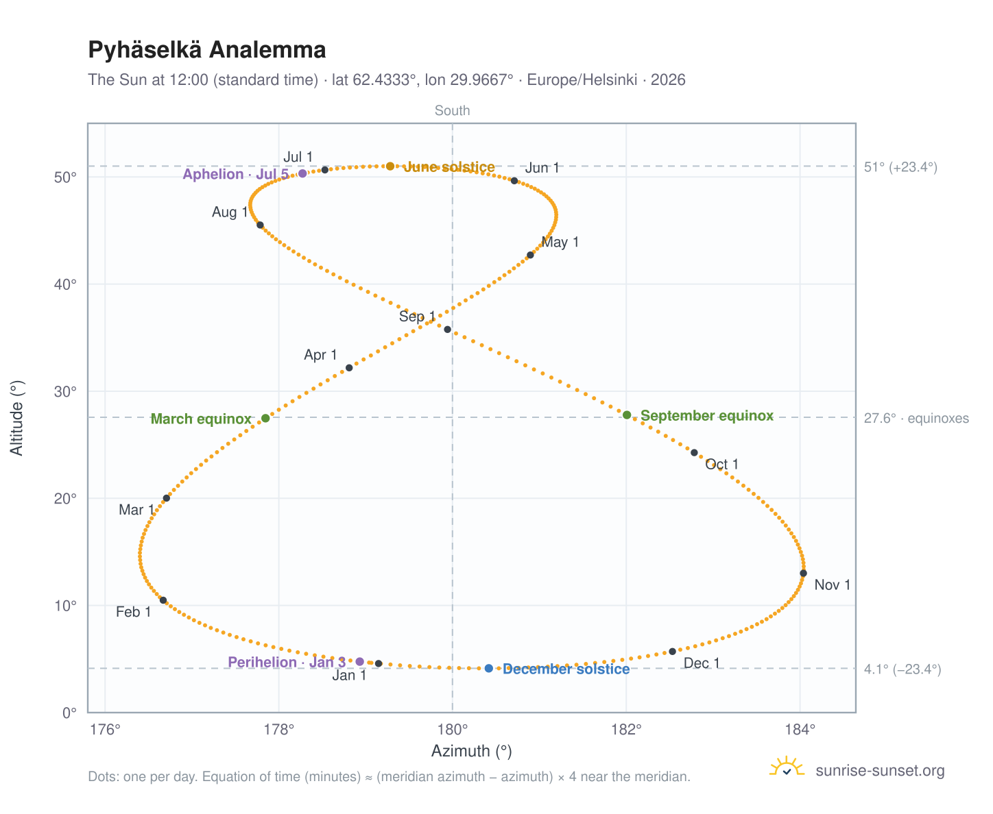 Pyhäselkä analemma chart: the Sun at 12:00 (standard time) through the year