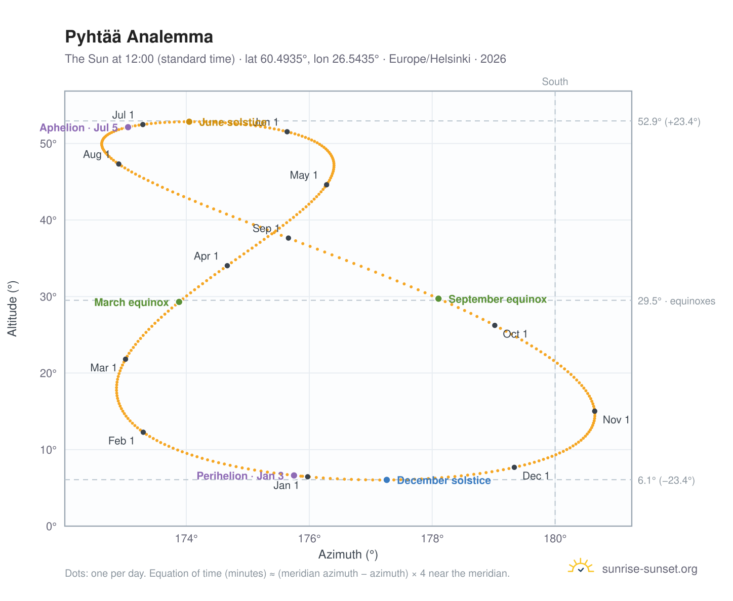 Pyhtää analemma chart: the Sun at 12:00 (standard time) through the year