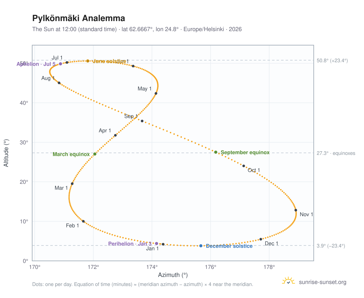 Pylkönmäki analemma chart: the Sun at 12:00 (standard time) through the year