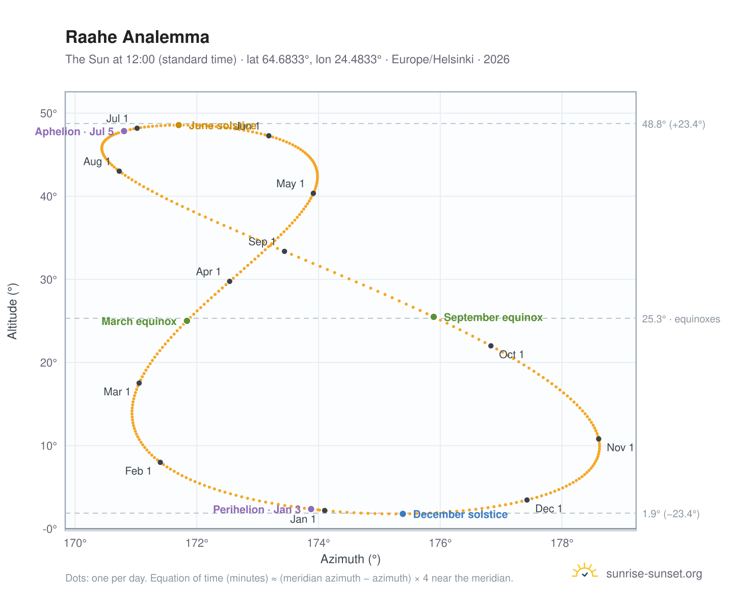 Raahe analemma chart: the Sun at 12:00 (standard time) through the year