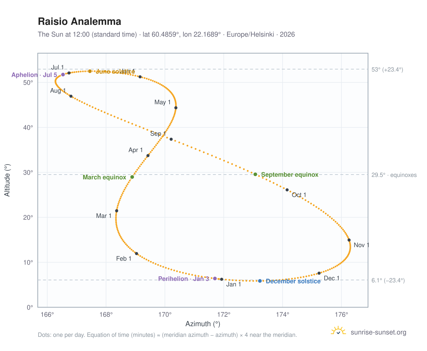 Raisio analemma chart: the Sun at 12:00 (standard time) through the year