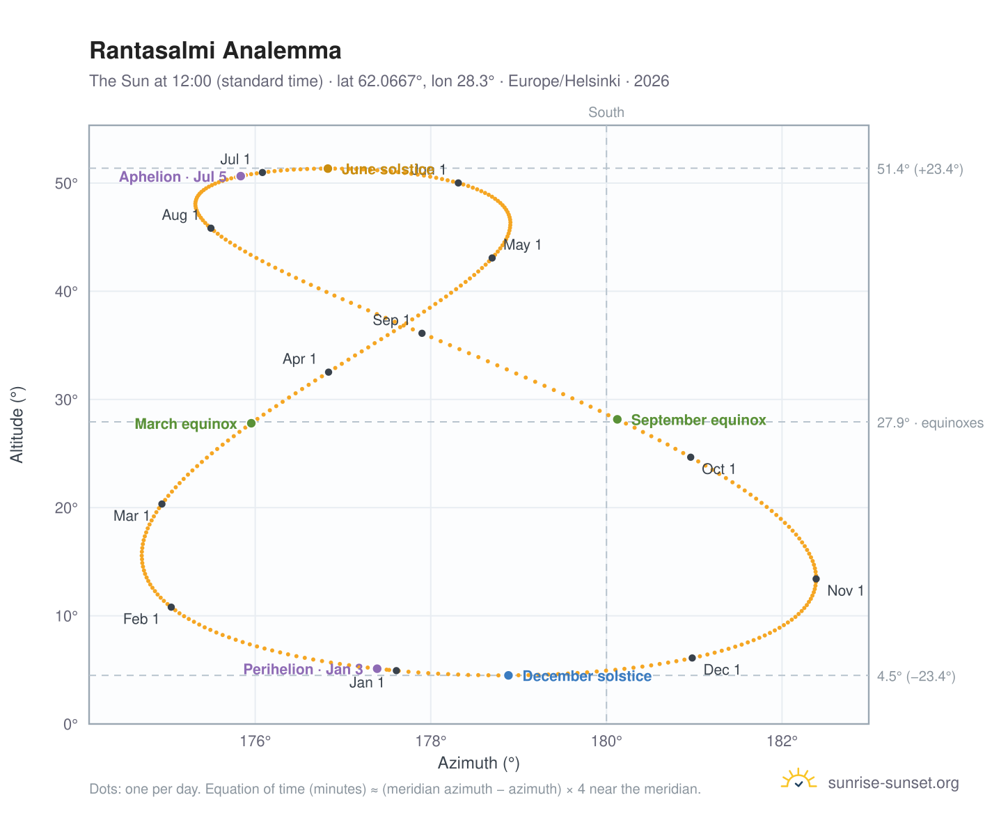 Rantasalmi analemma chart: the Sun at 12:00 (standard time) through the year