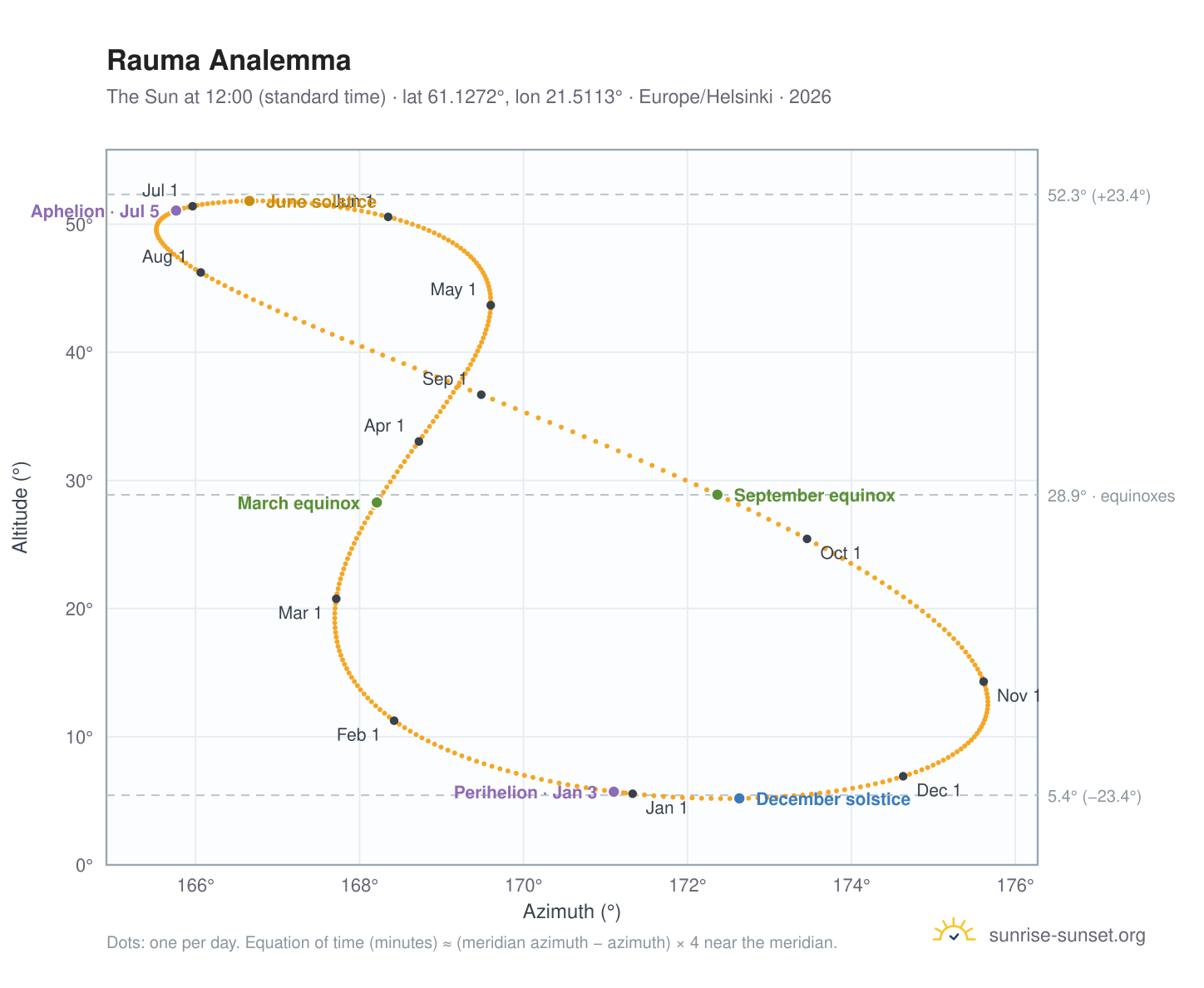 Rauma analemma chart: the Sun at 12:00 (standard time) through the year