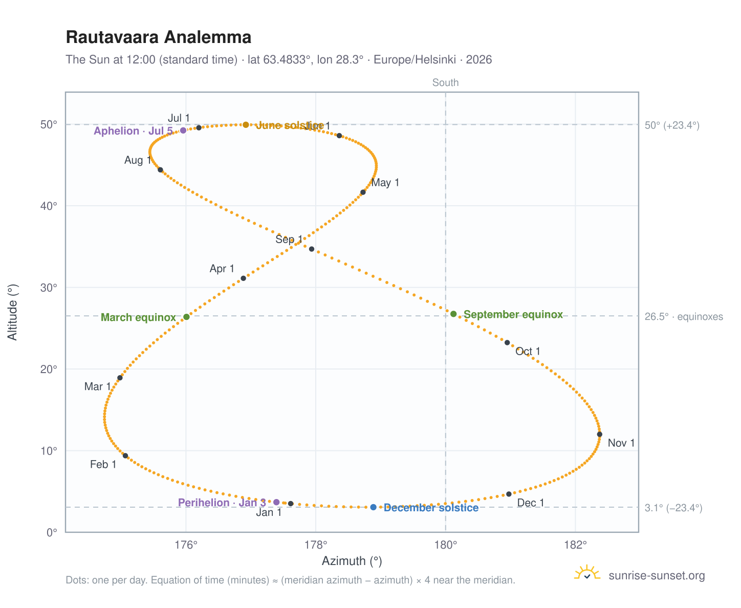 Rautavaara analemma chart: the Sun at 12:00 (standard time) through the year
