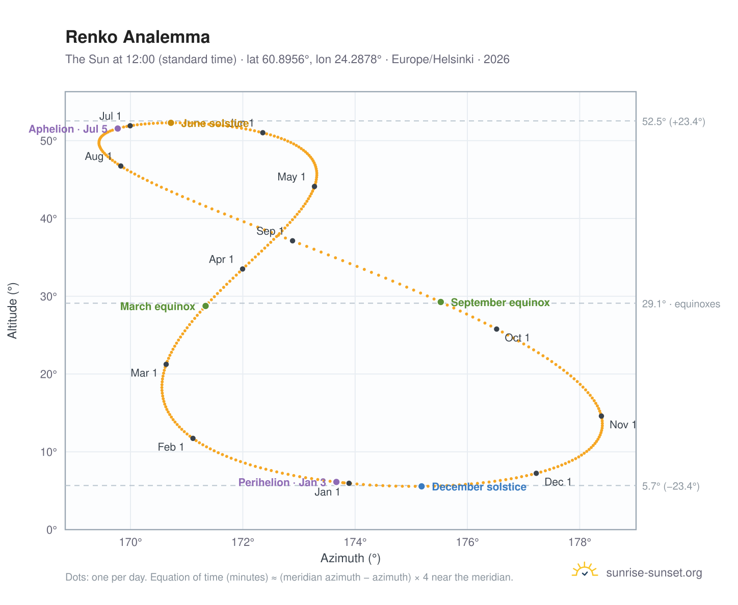 Renko analemma chart: the Sun at 12:00 (standard time) through the year