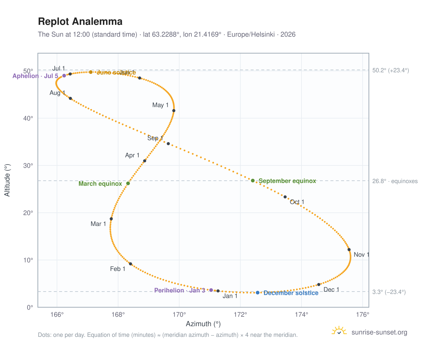Replot analemma chart: the Sun at 12:00 (standard time) through the year