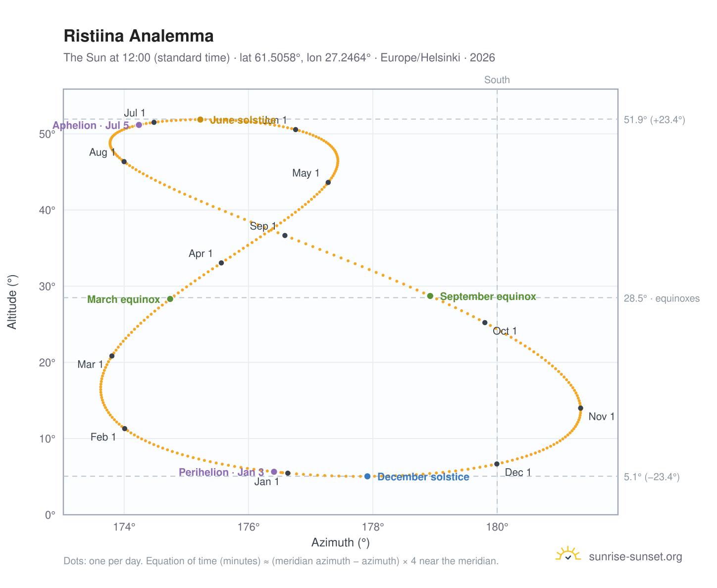 Ristiina analemma chart: the Sun at 12:00 (standard time) through the year