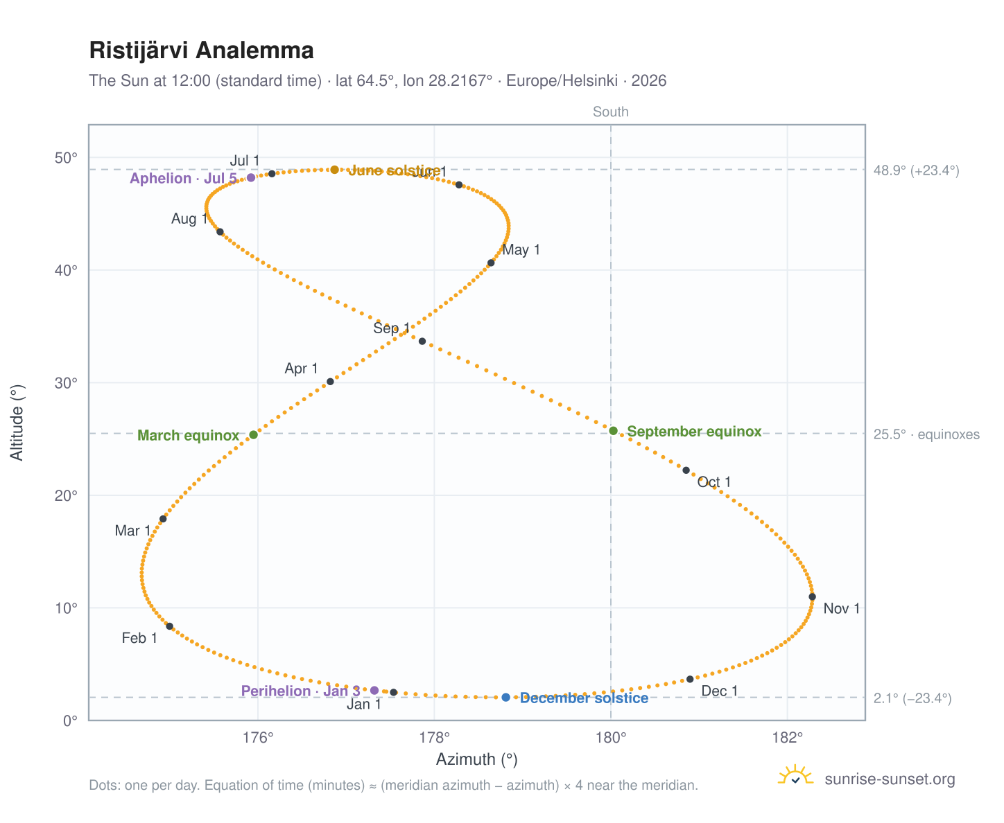 Ristijärvi analemma chart: the Sun at 12:00 (standard time) through the year