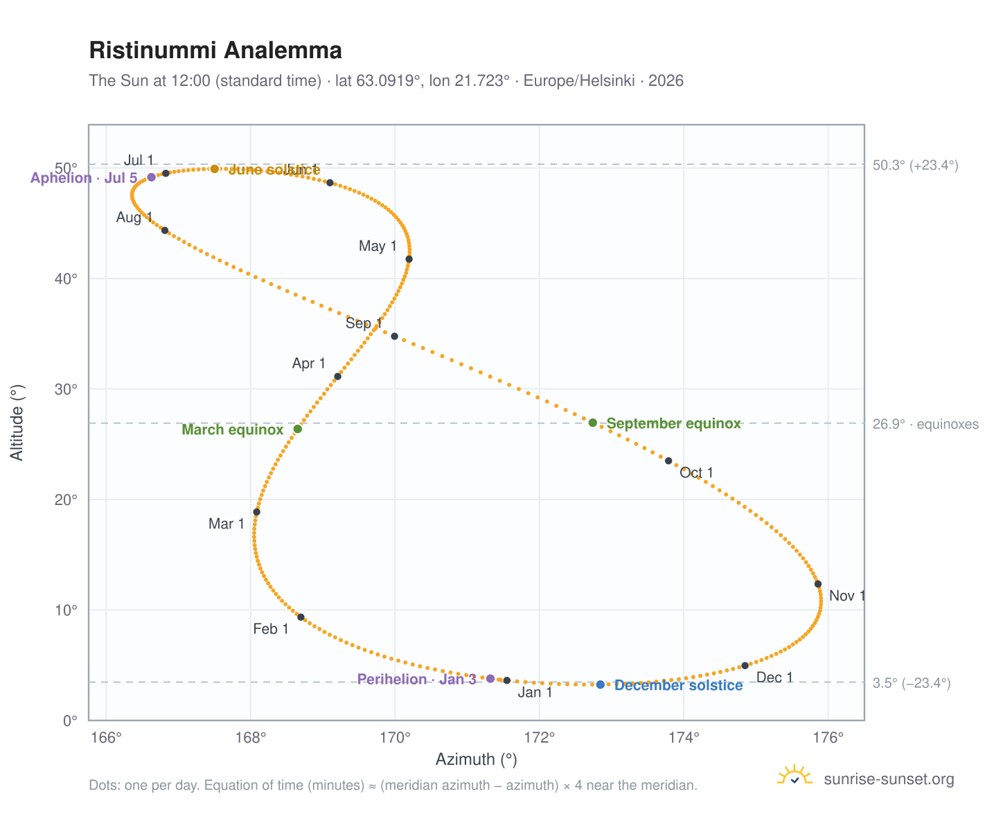 Ristinummi analemma chart: the Sun at 12:00 (standard time) through the year