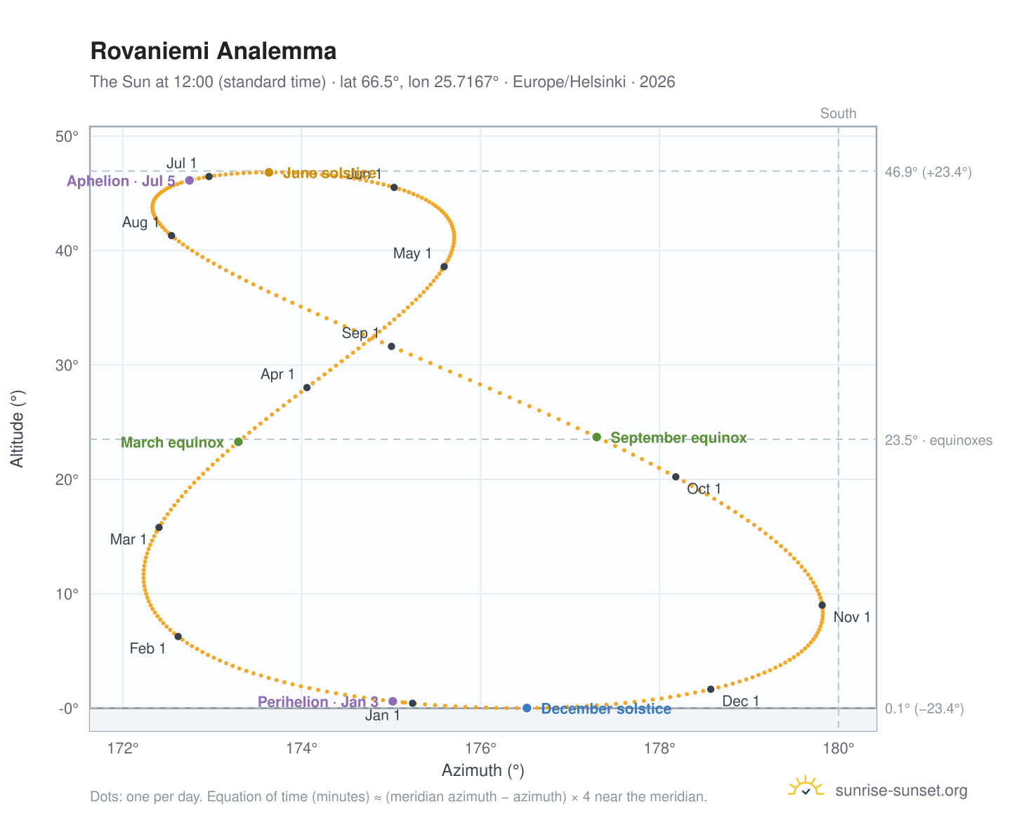 Rovaniemi analemma chart: the Sun at 12:00 (standard time) through the year