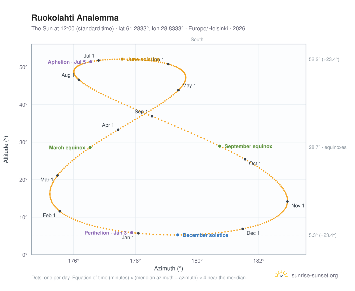 Ruokolahti analemma chart: the Sun at 12:00 (standard time) through the year