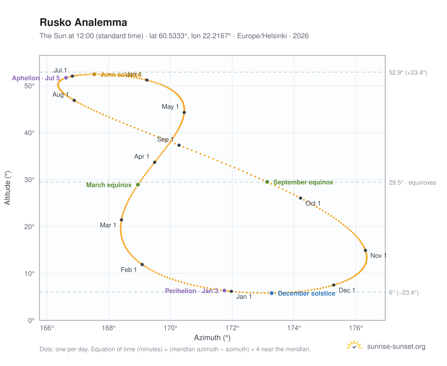 Rusko analemma chart: the Sun at 12:00 (standard time) through the year
