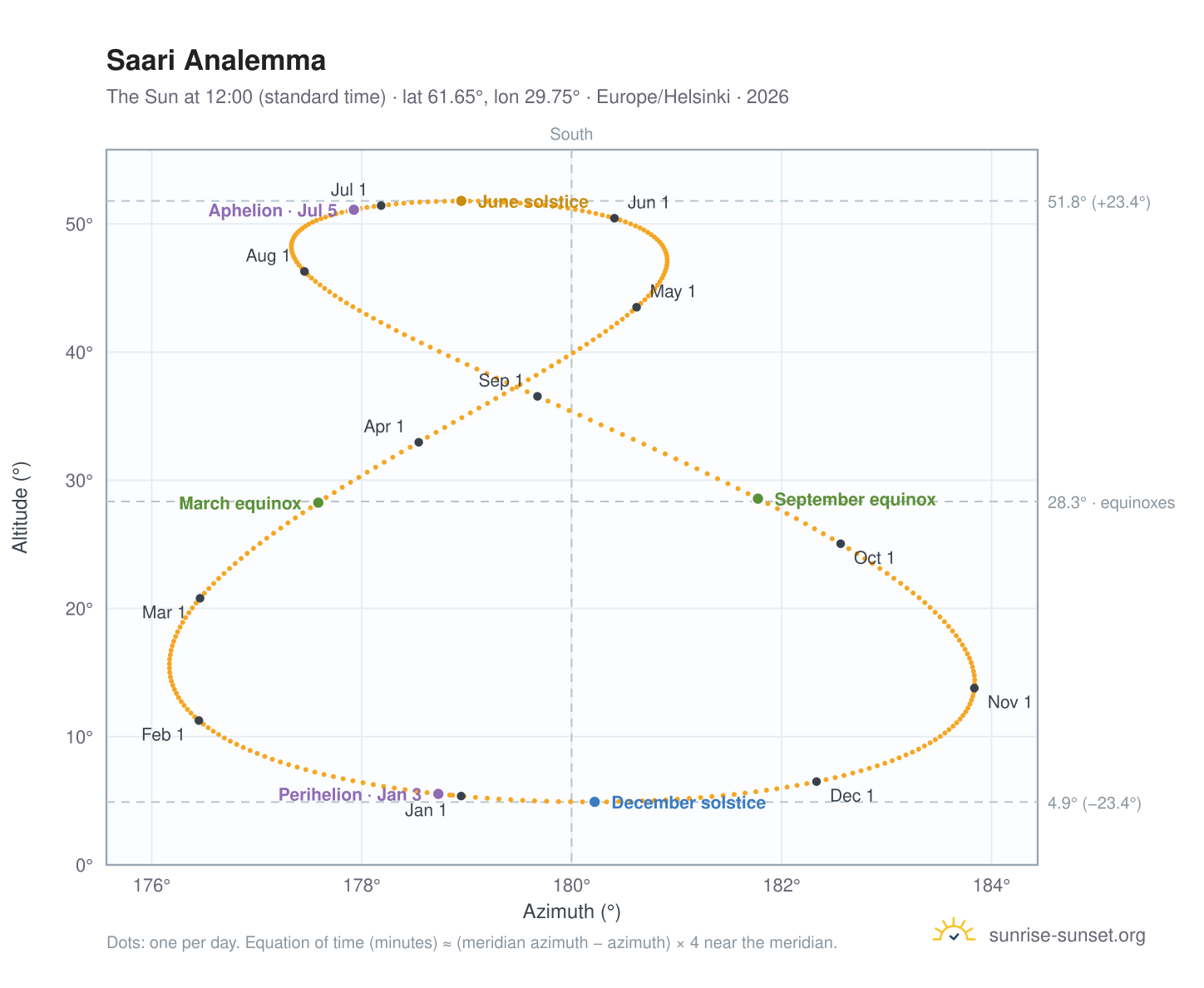 Saari analemma chart: the Sun at 12:00 (standard time) through the year