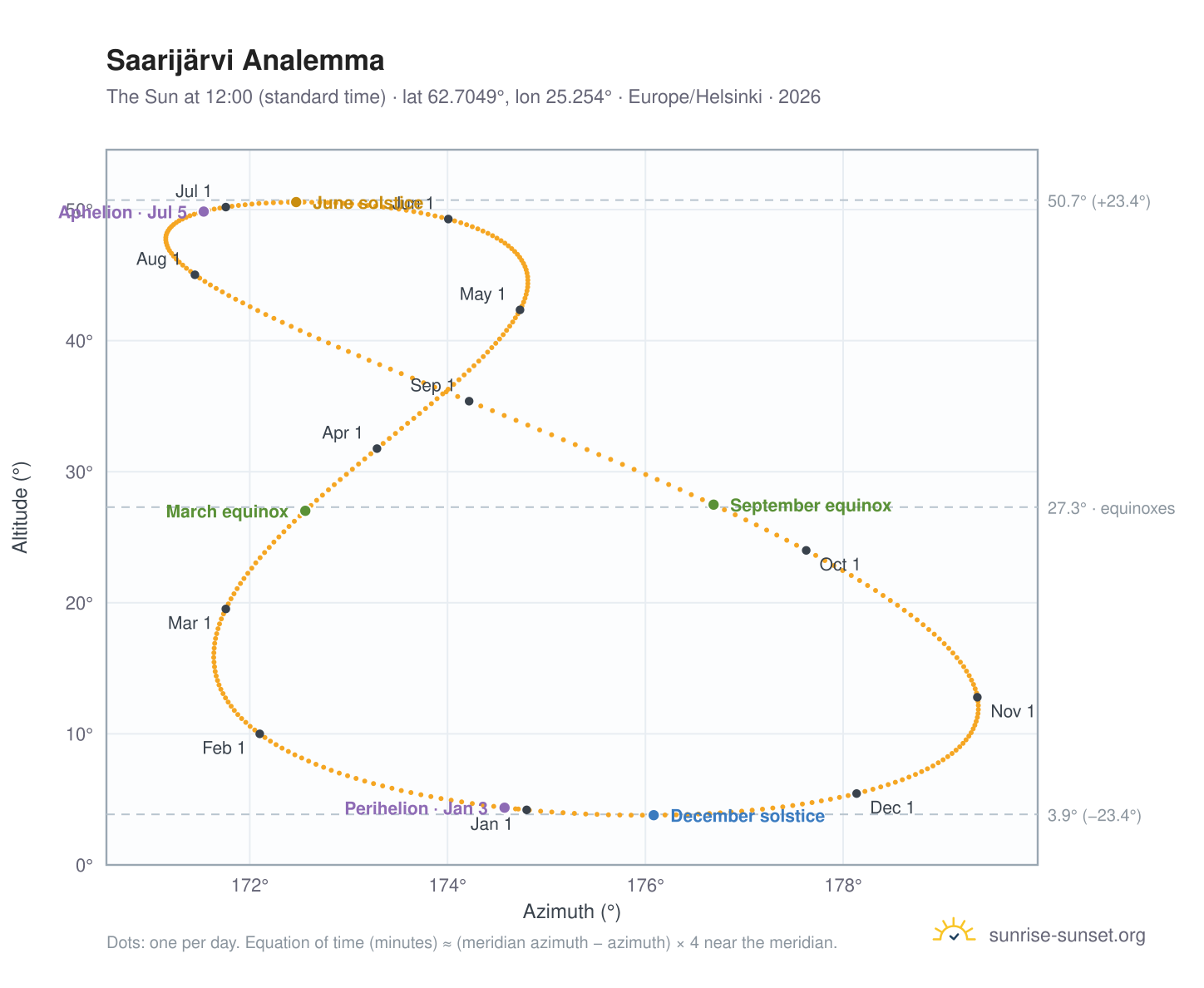 Saarijärvi analemma chart: the Sun at 12:00 (standard time) through the year