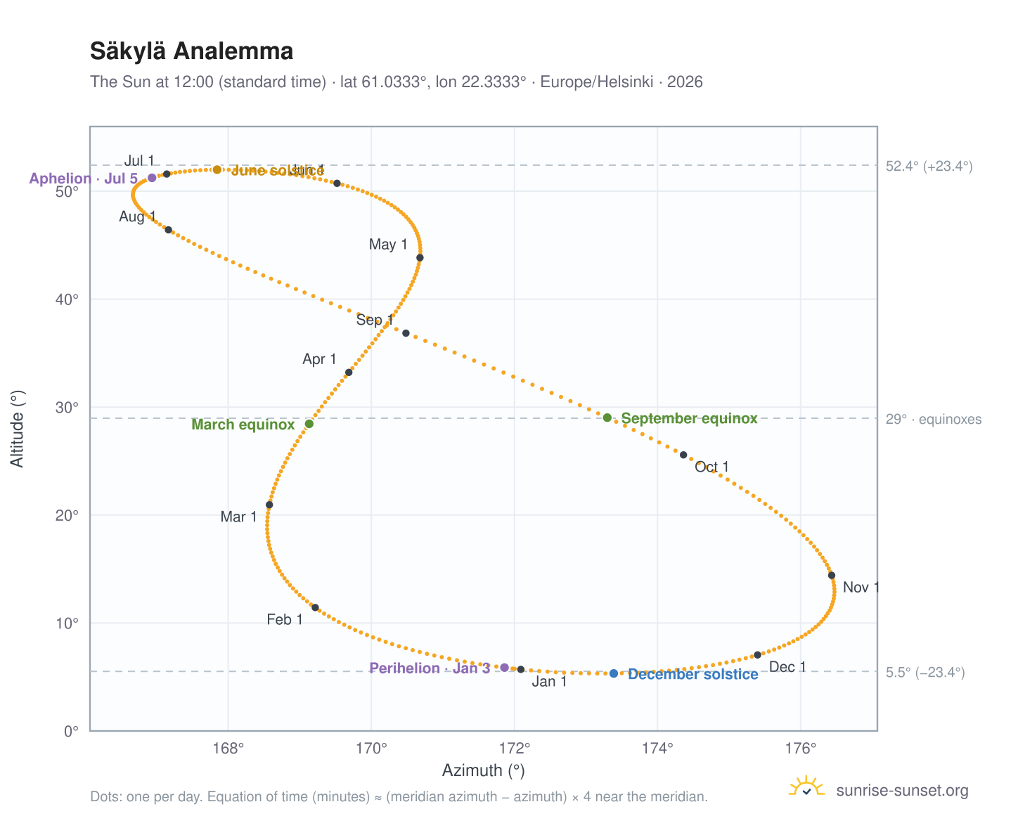 Säkylä analemma chart: the Sun at 12:00 (standard time) through the year