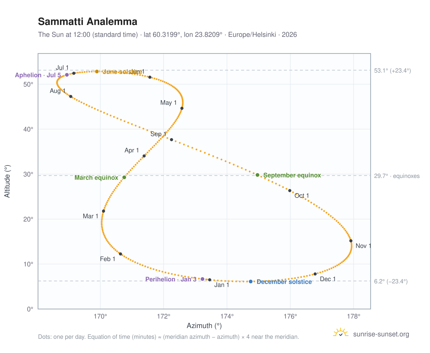 Sammatti analemma chart: the Sun at 12:00 (standard time) through the year