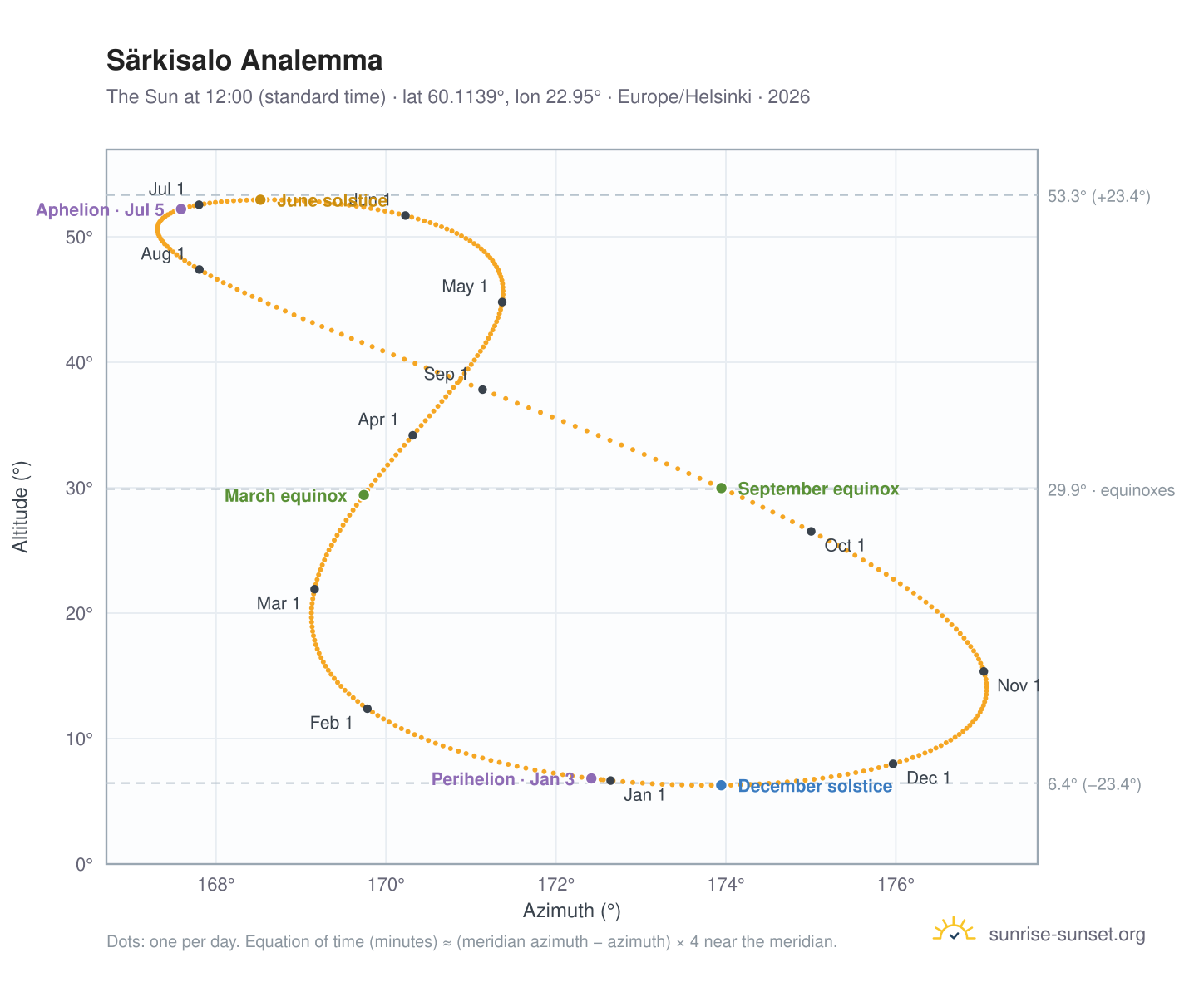 Särkisalo analemma chart: the Sun at 12:00 (standard time) through the year