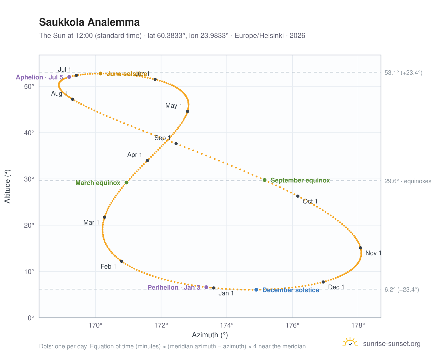 Saukkola analemma chart: the Sun at 12:00 (standard time) through the year