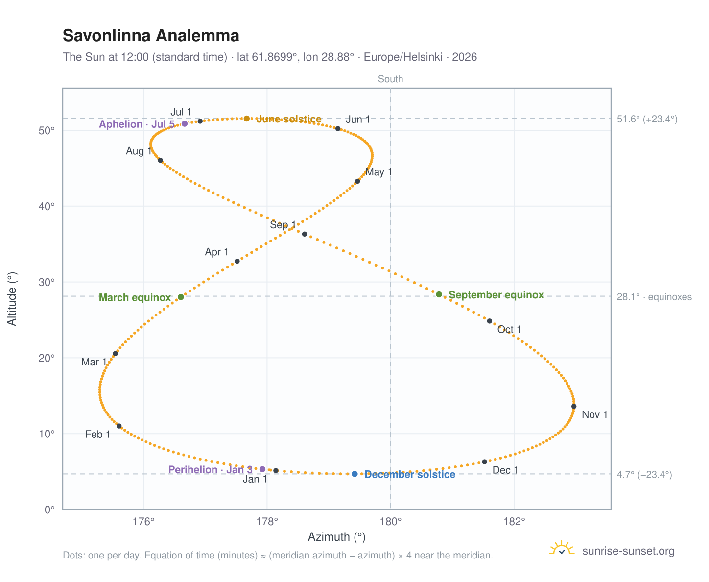 Savonlinna analemma chart: the Sun at 12:00 (standard time) through the year