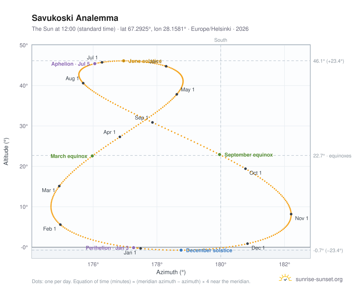 Savukoski analemma chart: the Sun at 12:00 (standard time) through the year