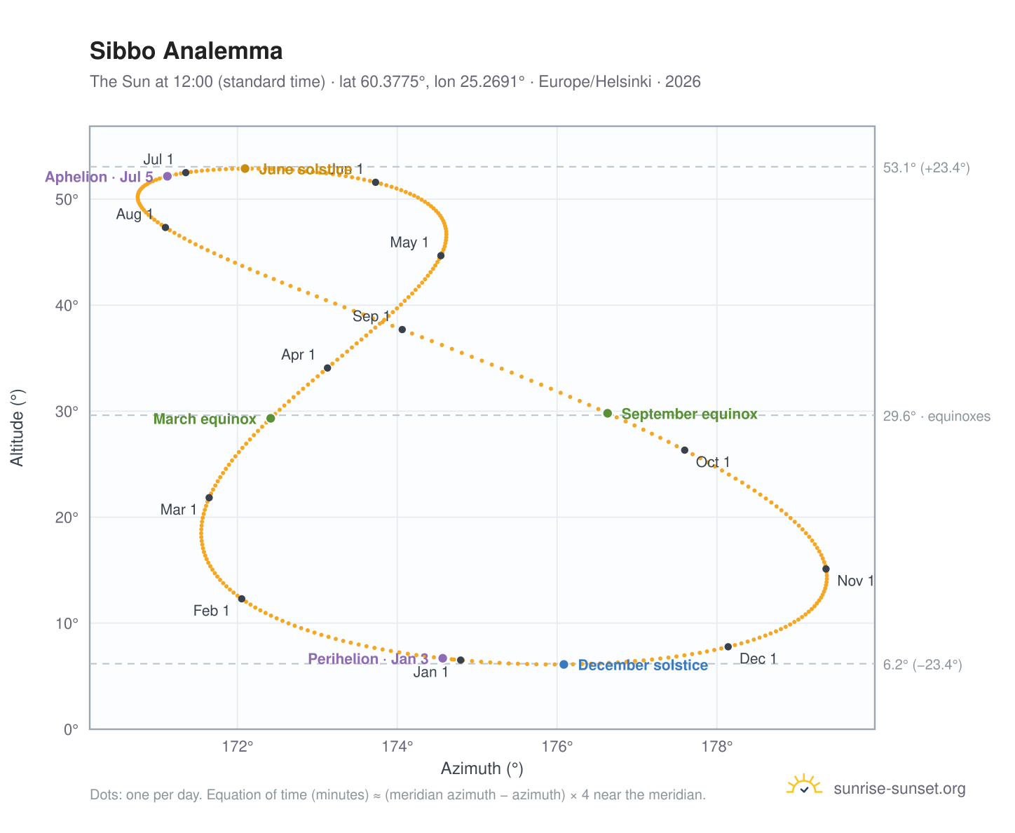 Sibbo analemma chart: the Sun at 12:00 (standard time) through the year
