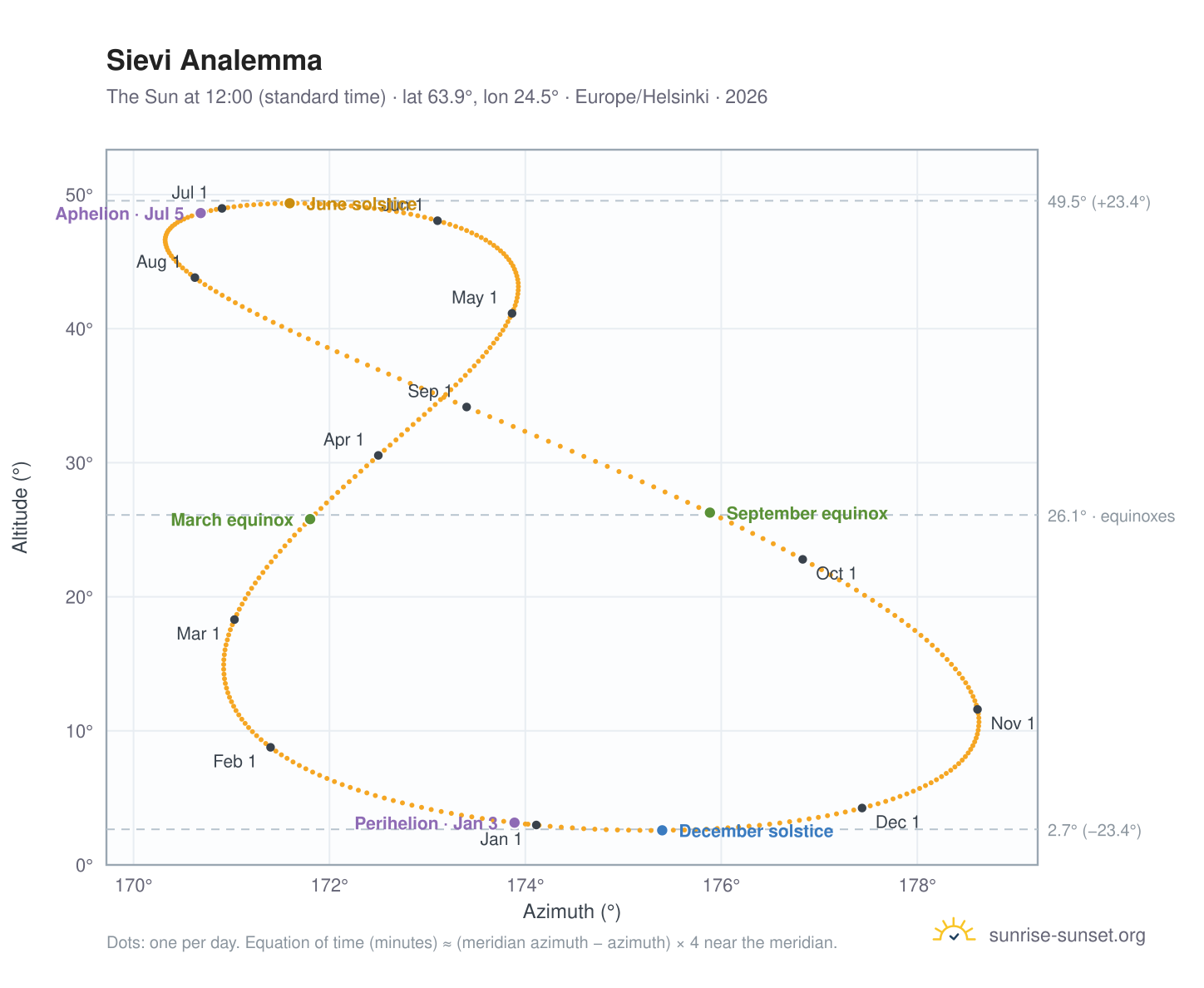 Sievi analemma chart: the Sun at 12:00 (standard time) through the year