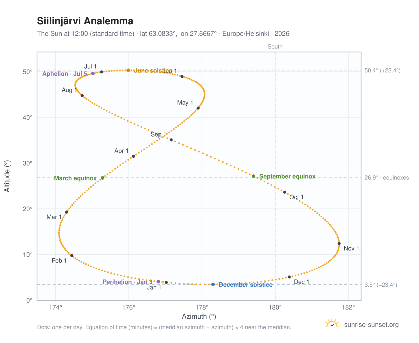 Siilinjärvi analemma chart: the Sun at 12:00 (standard time) through the year