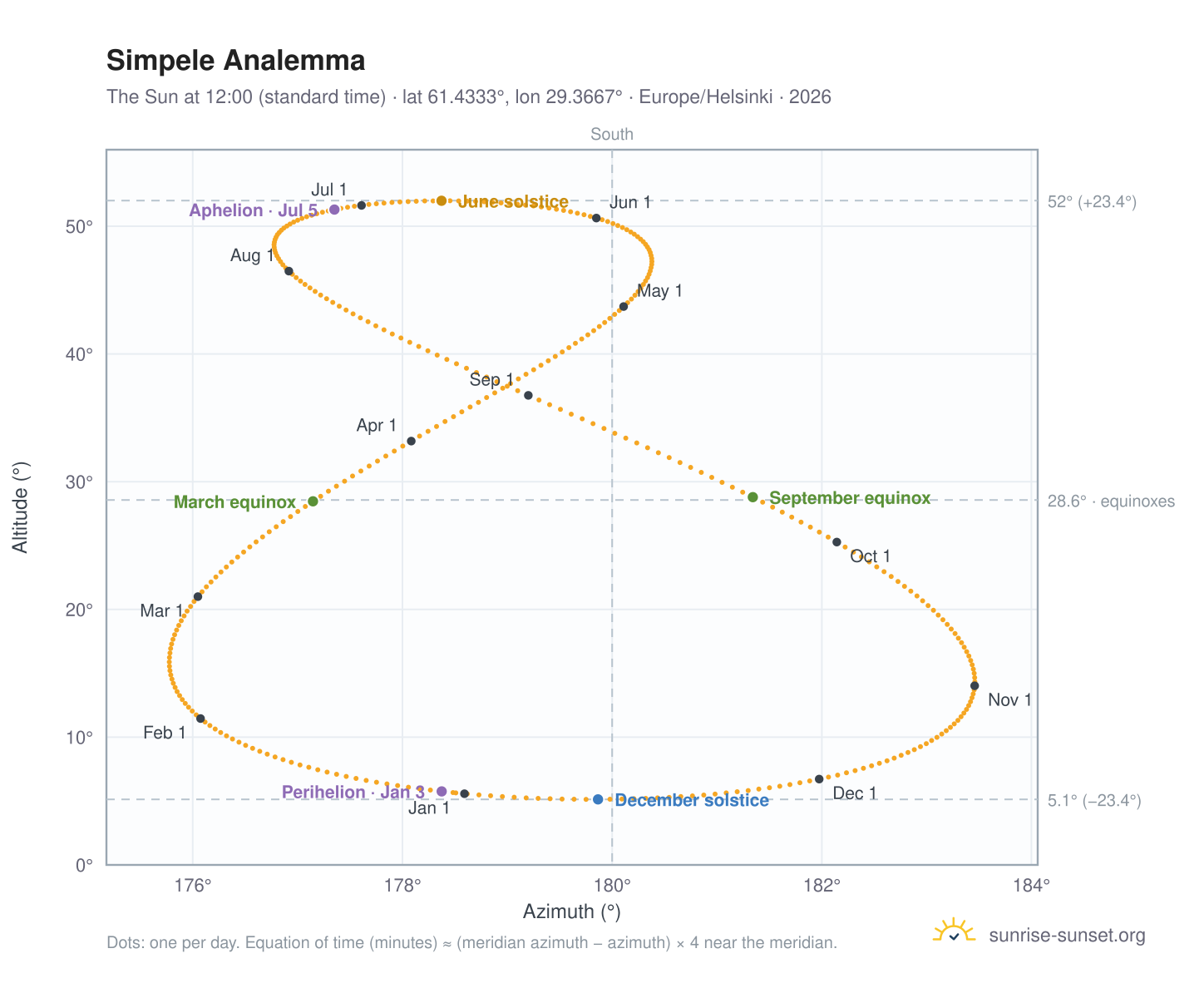 Simpele analemma chart: the Sun at 12:00 (standard time) through the year