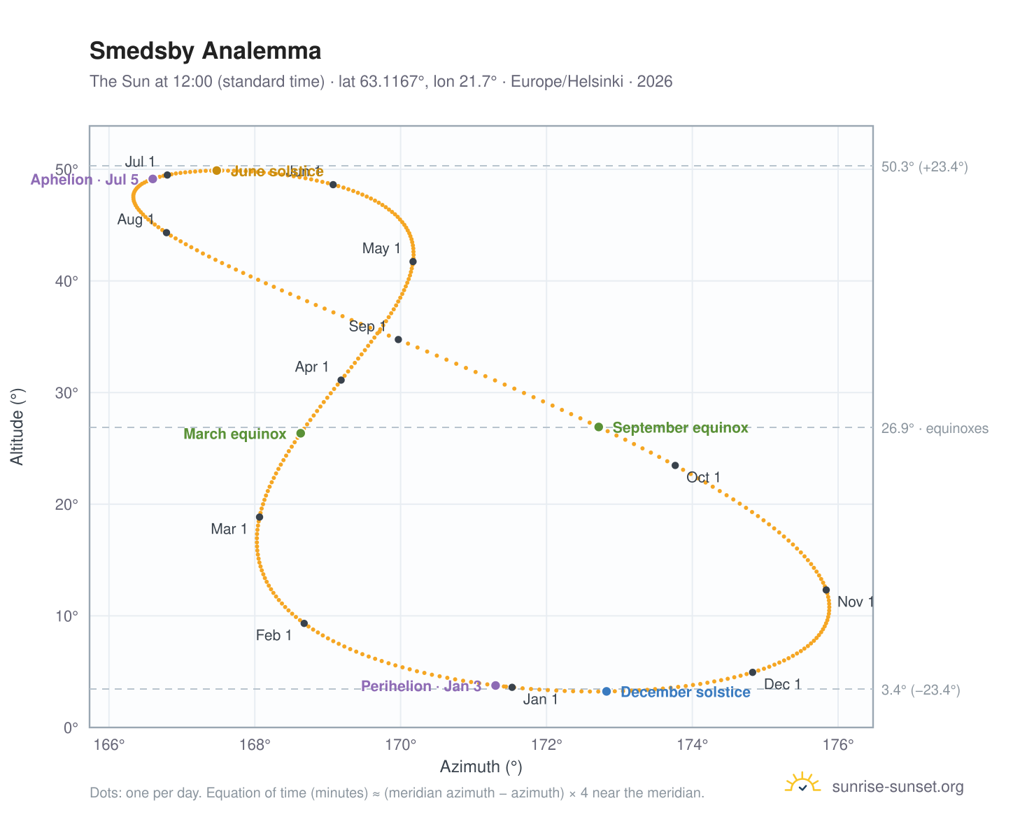 Smedsby analemma chart: the Sun at 12:00 (standard time) through the year