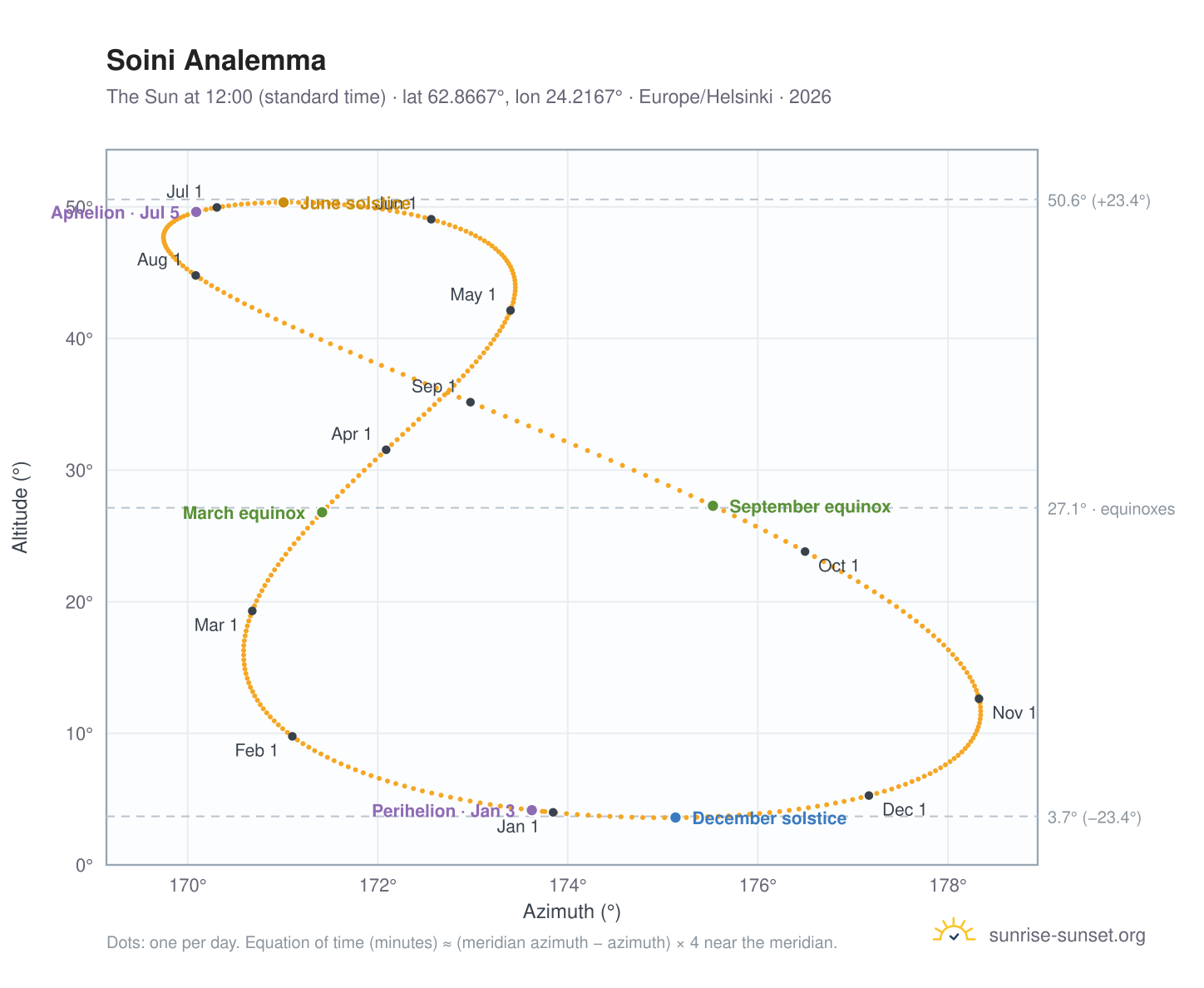 Soini analemma chart: the Sun at 12:00 (standard time) through the year