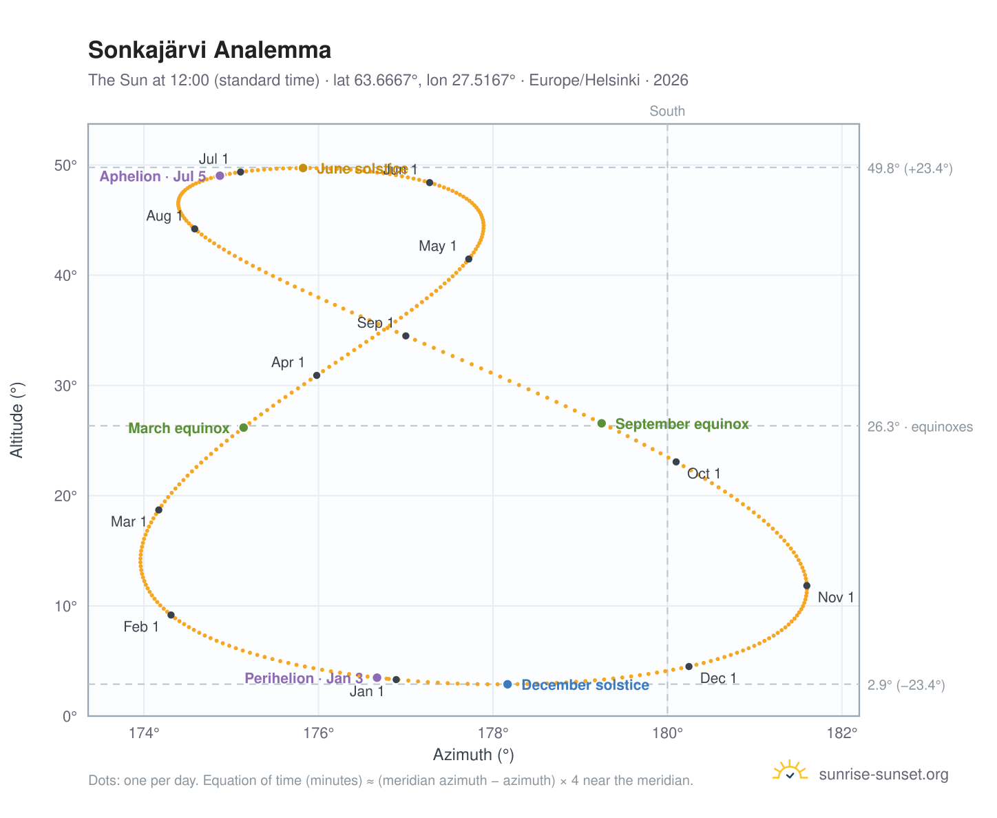 Sonkajärvi analemma chart: the Sun at 12:00 (standard time) through the year