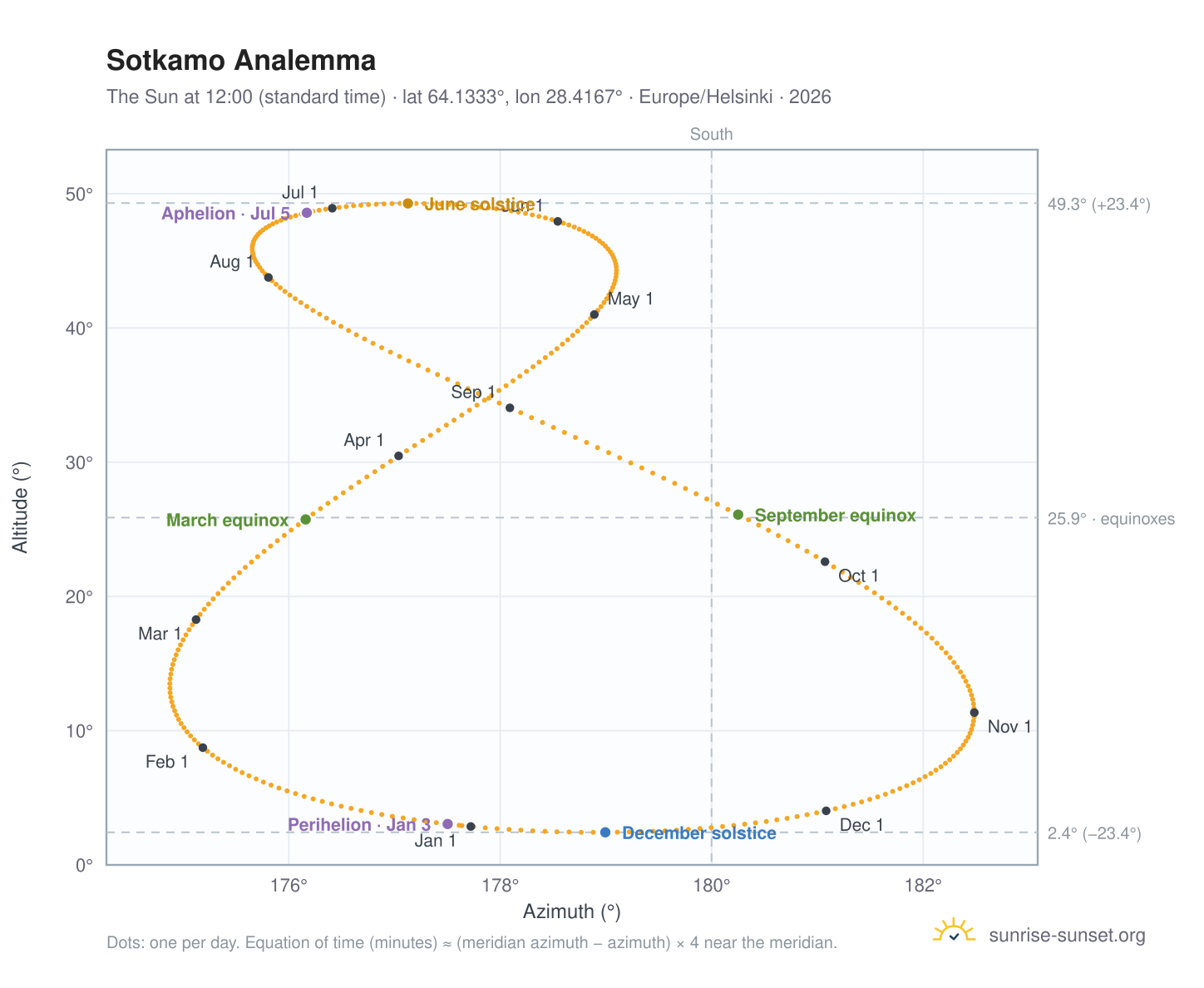 Sotkamo analemma chart: the Sun at 12:00 (standard time) through the year
